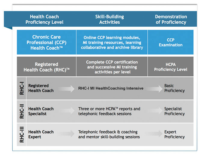 Health Coaching InfoGraphic