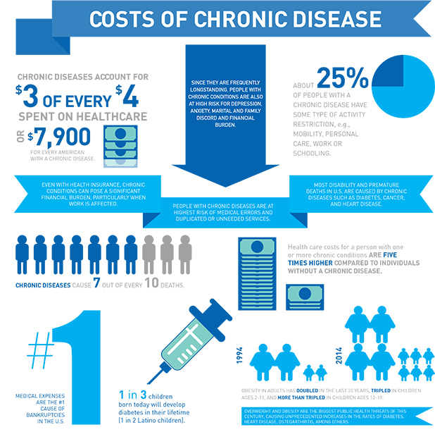 Costs of Chronic Care
